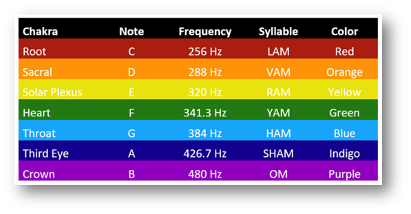Chakra Frequencies Chart
